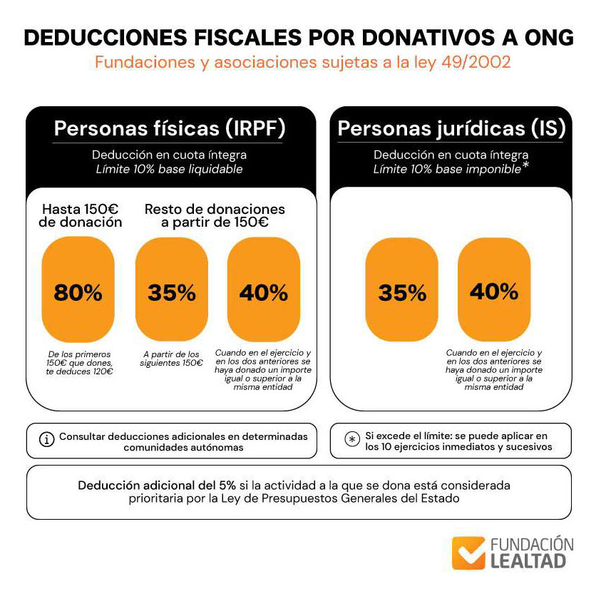 tabla deducciones fiscales donativos ong